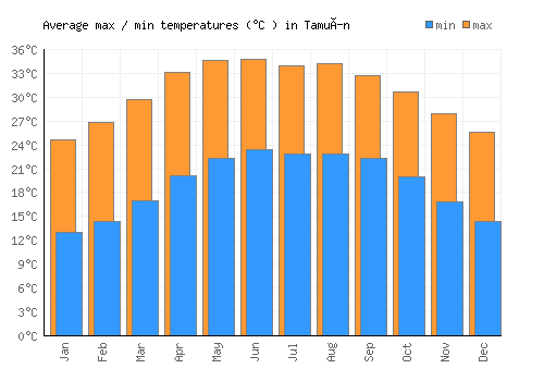 Tamuín average minimum / maximum temperatures (Celsius)