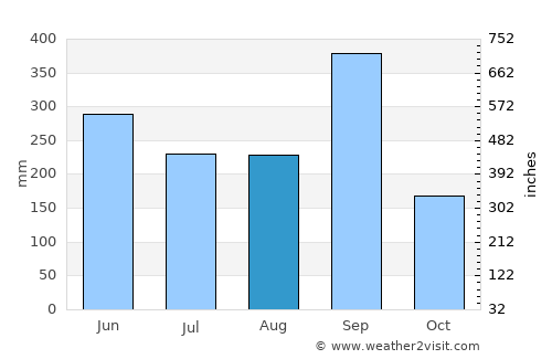 Tamuín average rain in August