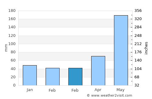 Tamuín average rain in February
