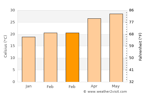 Tamuín average temperature in February