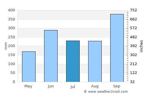 Tamuín average rain in July
