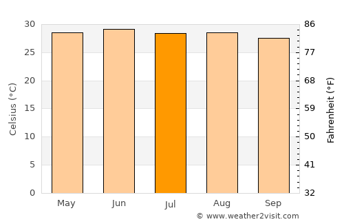 Tamuín average temperature in July