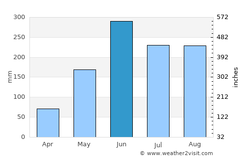 Tamuín average rain in June