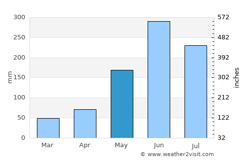 Tamuín average rain in May