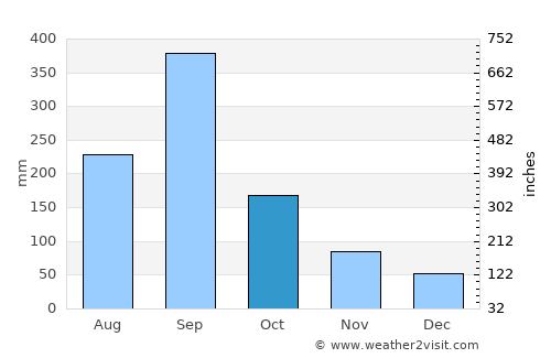 Tamuín average rain in October