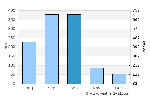 Tamuín average rain in September