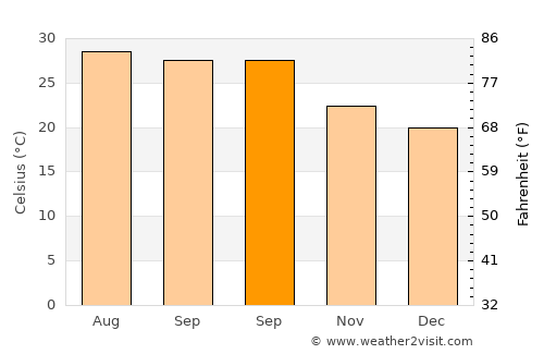 Tamuín average temperature in September