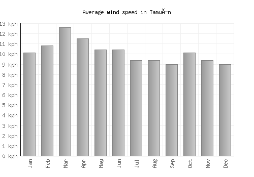 Tamuín average winspeed by month (km/h)