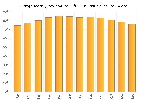 Tamulté de las Sabanas average temperature chart (Fahrenheit)