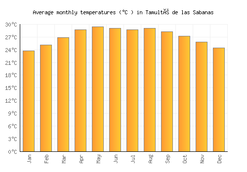 Tamulté de las Sabanas average temperature chart (Celsius)