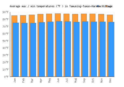 Tamuning-Tumon-Harmon Village average minimum / maximum temperatures (Fahrenheit)