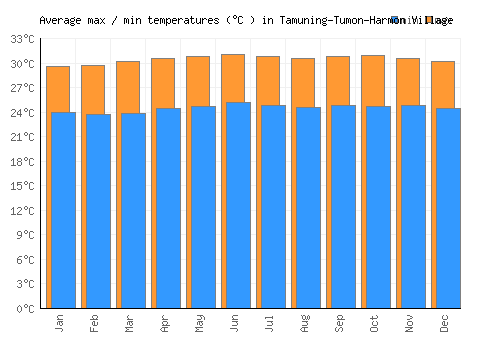 Tamuning-Tumon-Harmon Village average minimum / maximum temperatures (Celsius)