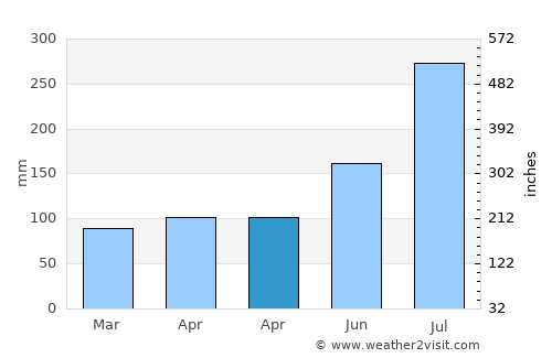 Tamuning-Tumon-Harmon Village average rain in April
