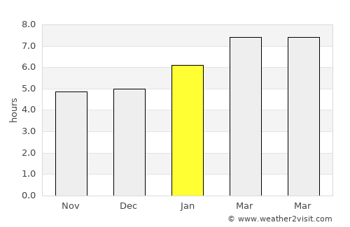 Tamuning-Tumon-Harmon Village average rain in January