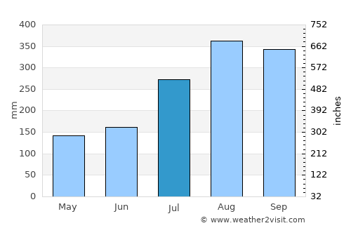 Tamuning-Tumon-Harmon Village average rain in July