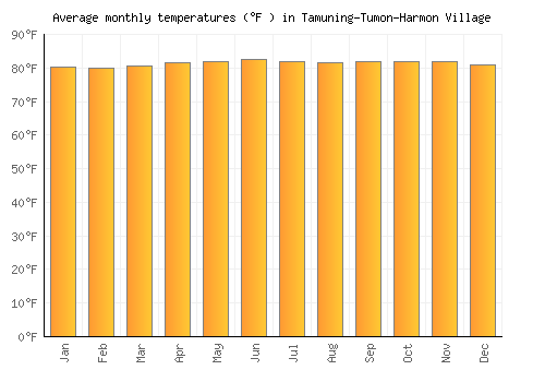 Tamuning-Tumon-Harmon Village average temperature chart (Fahrenheit)