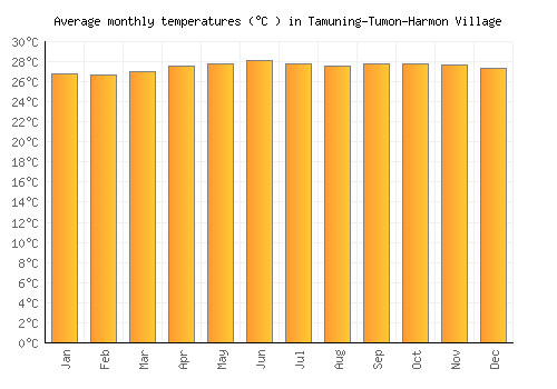 Tamuning-Tumon-Harmon Village average temperature chart (Celsius)