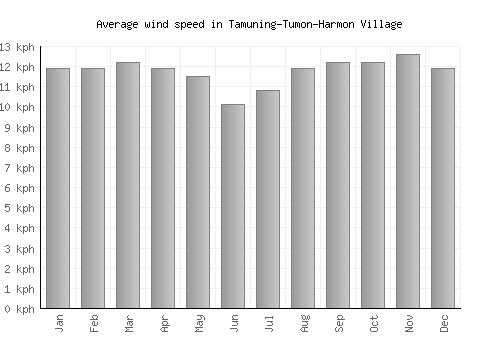 Tamuning-Tumon-Harmon Village average winspeed by month (km/h)