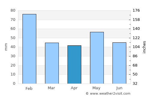 Tamworth average rain in April