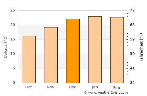 Tamworth average temperature in December