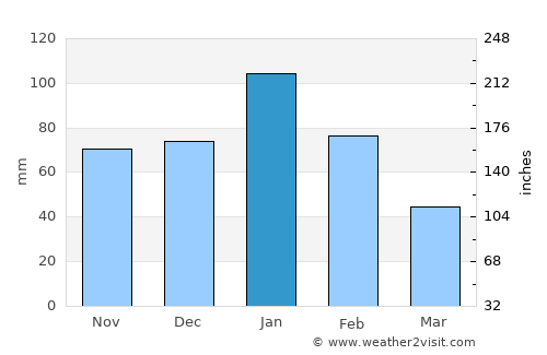 Tamworth average rain in January