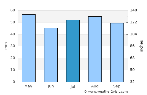 Tamworth average rain in July