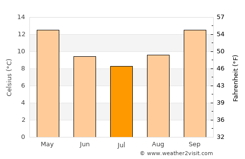 Tamworth average temperature in July