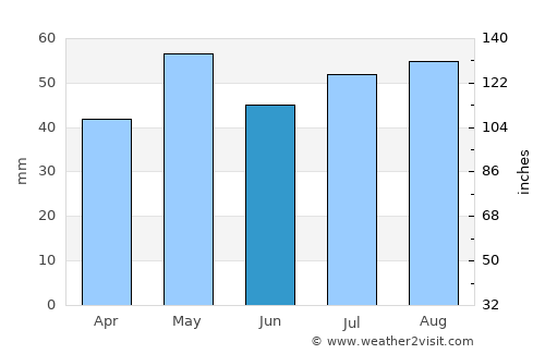 Tamworth average rain in June