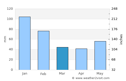 Tamworth average rain in March
