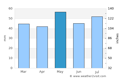 Tamworth average rain in May