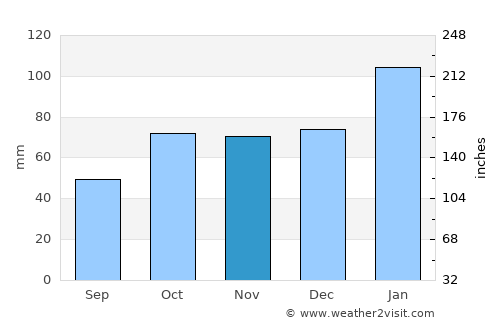 Tamworth average rain in November