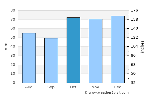 Tamworth average rain in October