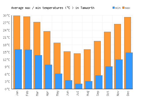 Tamworth average minimum / maximum temperatures (Celsius)