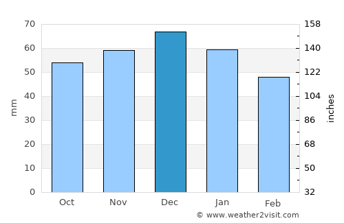 Tamworth average rain in December