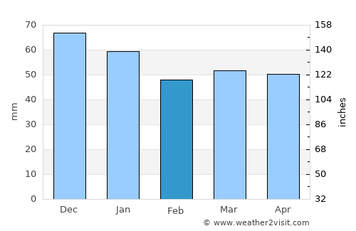 Tamworth average rain in February