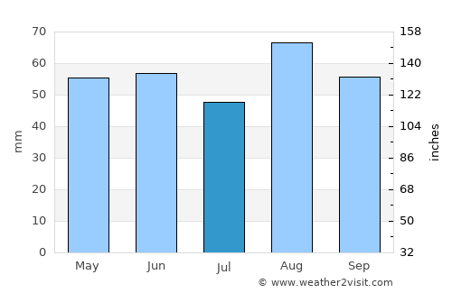 Tamworth average rain in July