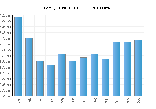 Tamworth monthly rainfall chart (inches)