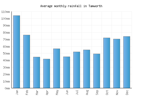 Tamworth monthly rainfall chart (mm)