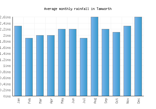 Tamworth monthly rainfall chart (inches)