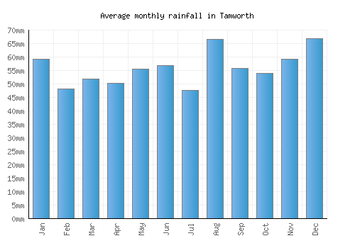 Tamworth monthly rainfall chart (mm)