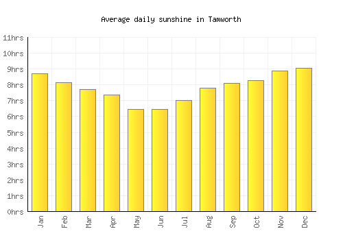 Tamworth average daily sunshine chart