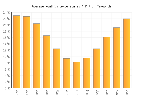 Tamworth average temperature chart (Celsius)