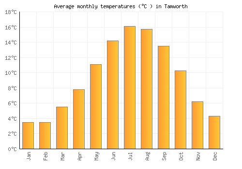 Tamworth average temperature chart (Celsius)