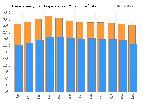Tân An average minimum / maximum temperatures (Celsius)