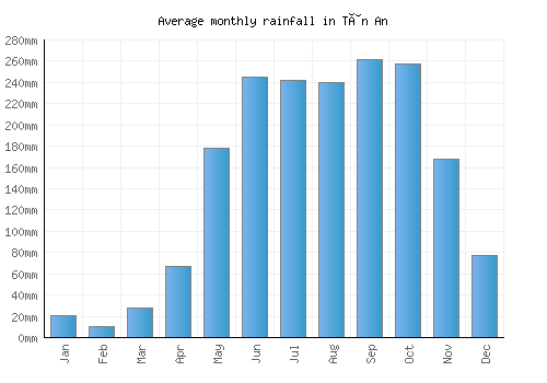 Tân An monthly rainfall chart (mm)