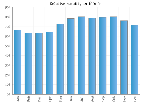 Tân An relative humidity averages