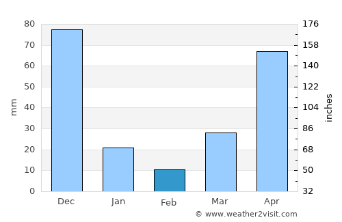 Tân An average rain in February