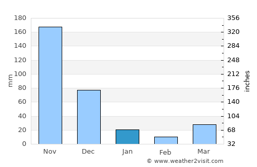Tân An average rain in January