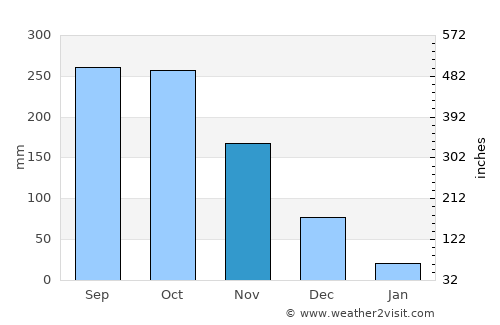 Tân An average rain in November