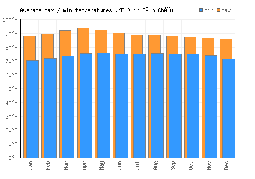 Tân Châu average minimum / maximum temperatures (Fahrenheit)